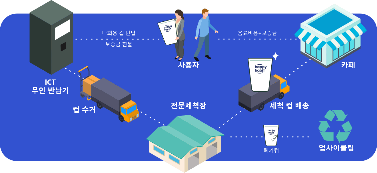 ICT 기반 다회용 컵 순환 시스템