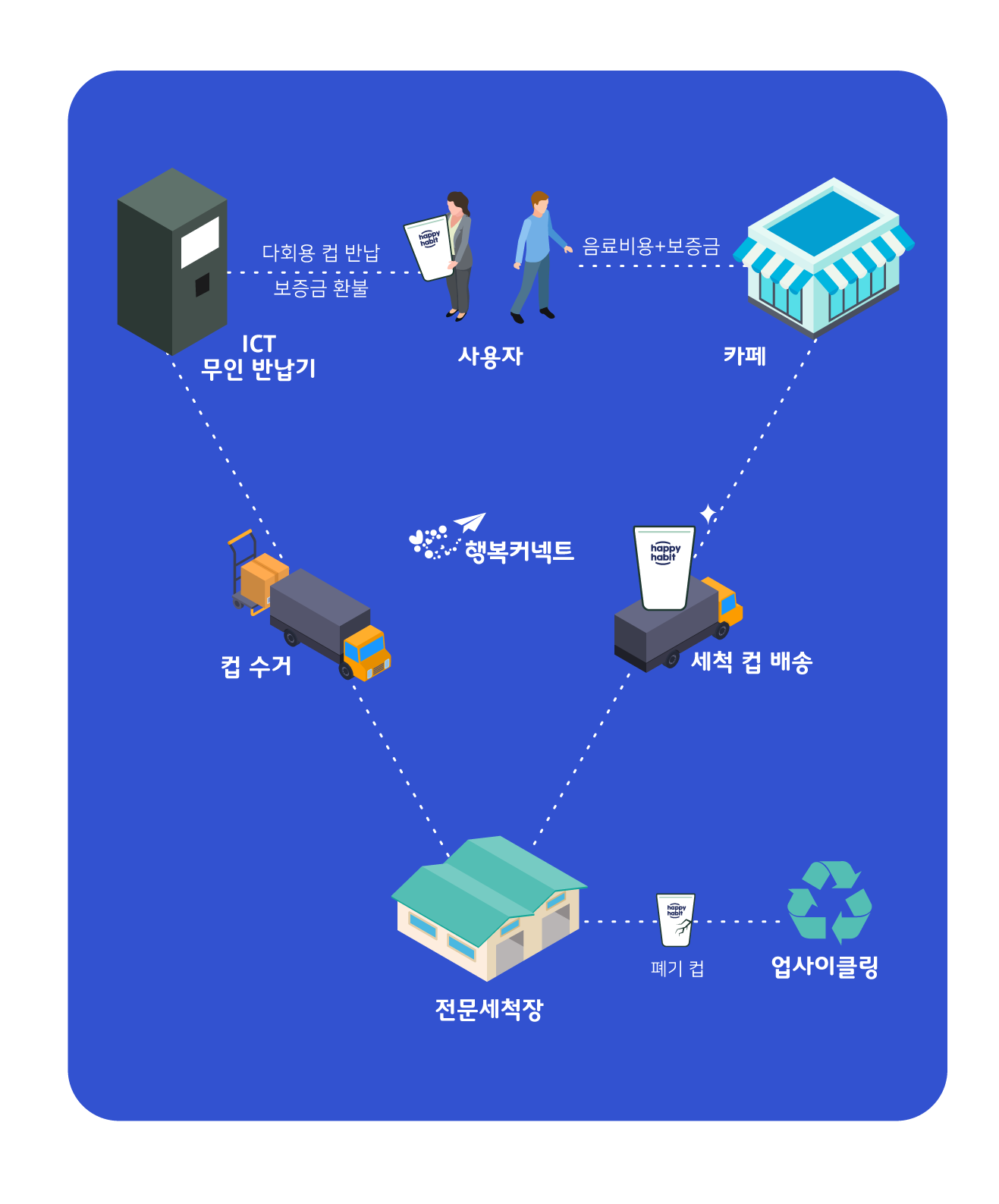 ICT 기반 다회용 컵 순환 시스템